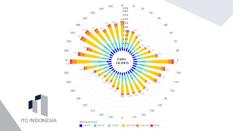 Mengenal Wind Roses dan Fungsinya untuk Pemantauan Cuaca
