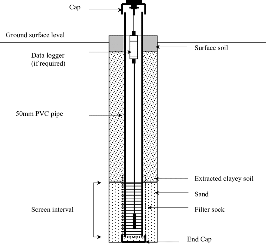 shows a schematic set up of an installed piezometer - ITG Indonesia