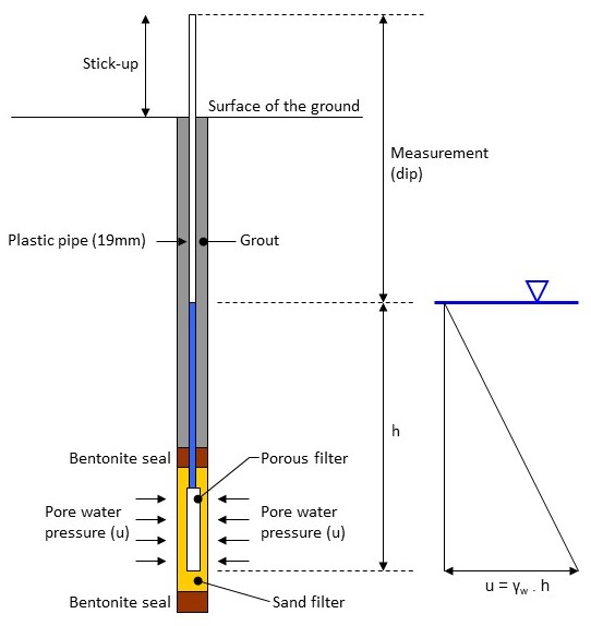 piezometer pasir - ITG Indonesia